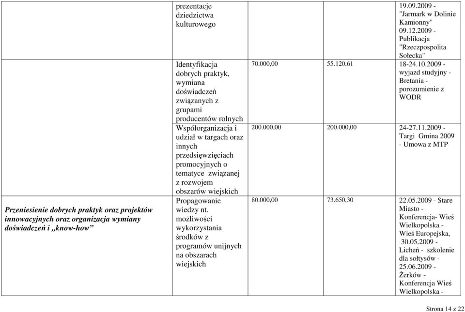 moŝliwości wykorzystania środków z programów unijnych na obszarach wiejskich 19.09. - "Jarmark w Dolinie Kamionny" 09.12. - Publikacja "Rzeczpospolita Sołecka" 70.000,00 55.120,61 18-24.10.