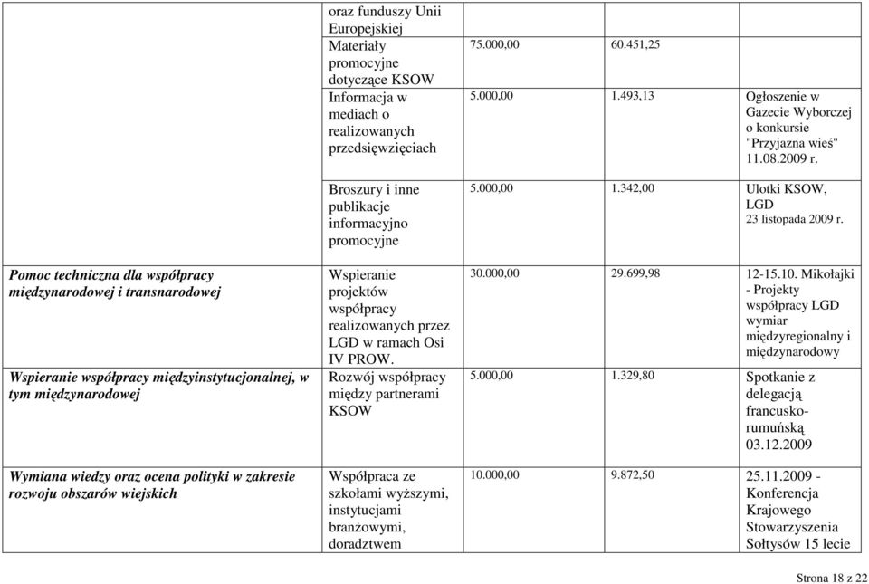 projektów współpracy realizowanych przez LGD w ramach Osi IV PROW. Rozwój współpracy między partnerami KSOW Współpraca ze szkołami wyŝszymi, instytucjami branŝowymi, doradztwem 75.000,00 60.451,25 5.