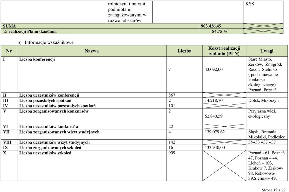 pozostałych spotkań 2 14.218,70 Dolsk, Mikorzyn IV Liczba uczestników pozostałych spotkań 101 V Liczba zorganizowanych konkursów 2 62.