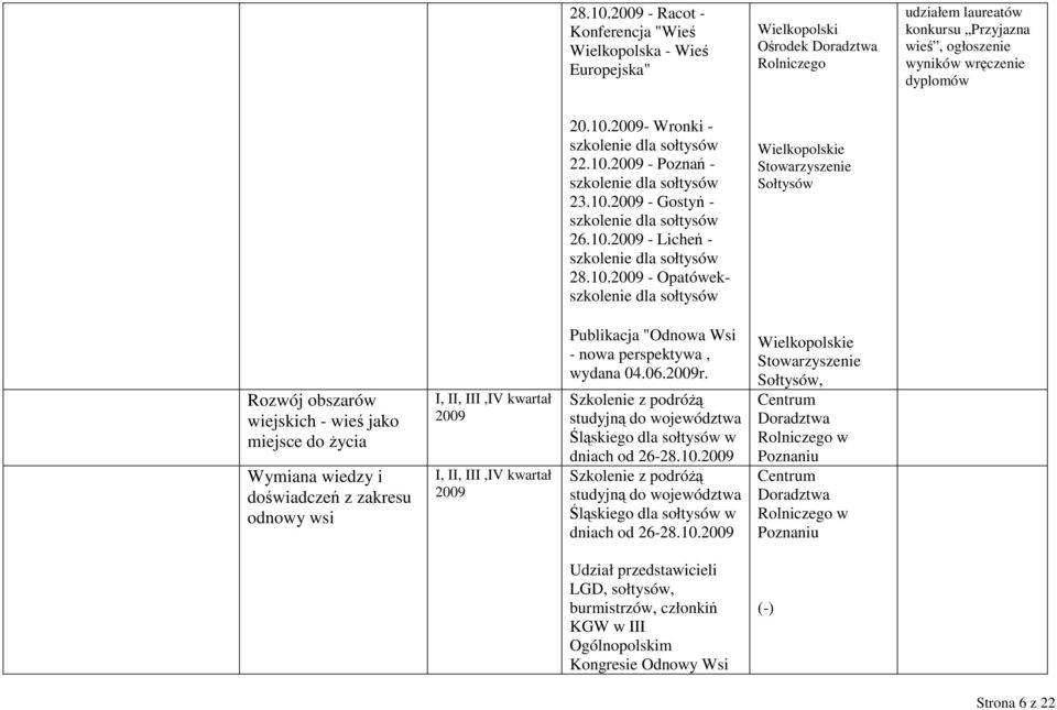 Rozwój obszarów wiejskich - wieś jako miejsce do Ŝycia Wymiana wiedzy i doświadczeń z zakresu odnowy wsi Publikacja "Odnowa Wsi - nowa perspektywa, wydana 04.06.r. Szkolenie z podróŝą studyjną do województwa Śląskiego dla sołtysów w dniach od 26-28.