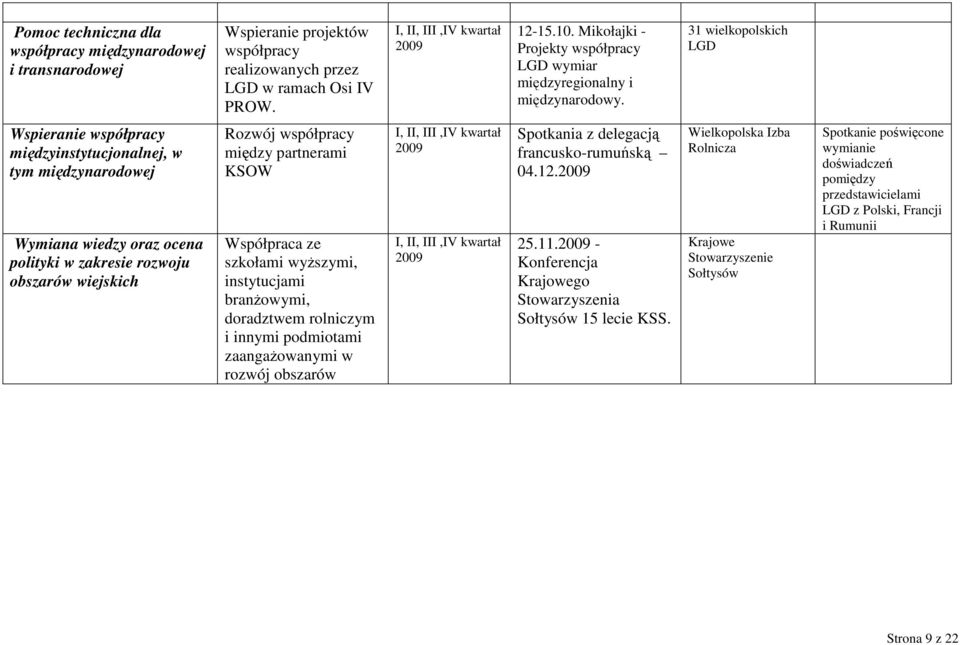 31 wielkopolskich LGD Wspieranie współpracy międzyinstytucjonalnej, w tym międzynarodowej Wymiana wiedzy oraz ocena polityki w zakresie rozwoju obszarów wiejskich Rozwój współpracy między partnerami