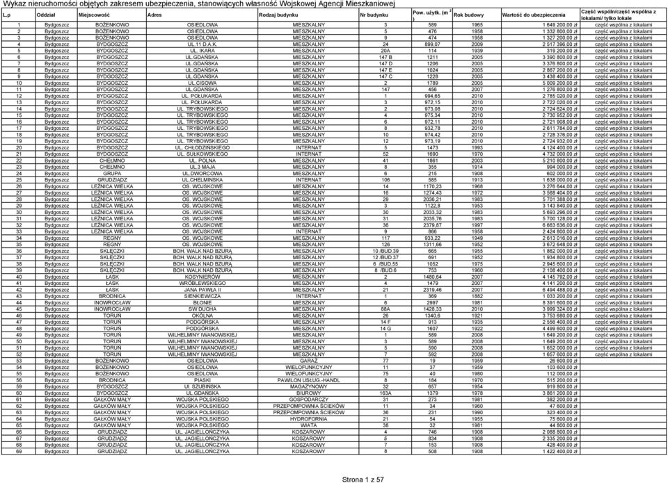 OSIEDLOWA MIESZKALNY 5 476 1958 1 332 800,00 zł część wspólna z lokalami 3 Bydgoszcz BOŻENKOWO OSIEDLOWA MIESZKALNY 9 474 1958 1 327 200,00 zł część wspólna z lokalami 4 Bydgoszcz BYDGOSZCZ UL.11 D.A.K. MIESZKALNY 24 899,07 2009 2 517 396,00 zł część wspólna z lokalami 5 Bydgoszcz BYDGOSZCZ UL.