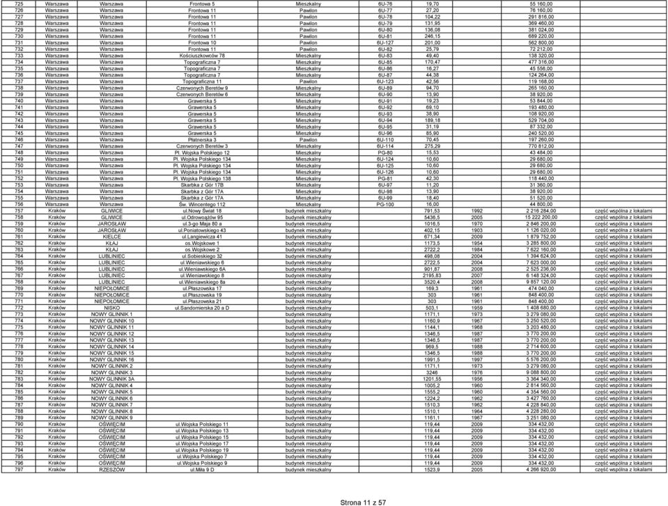Warszawa Warszawa Frontowa 10 Pawilon 6U-127 201,00 562 800,00 732 Warszawa Warszawa Frontowa 11 Pawilon 6U-82 25,79 72 212,00 733 Warszawa Warszawa Kościuszkowców 78 Mieszkalny 6U-83 49,40 138