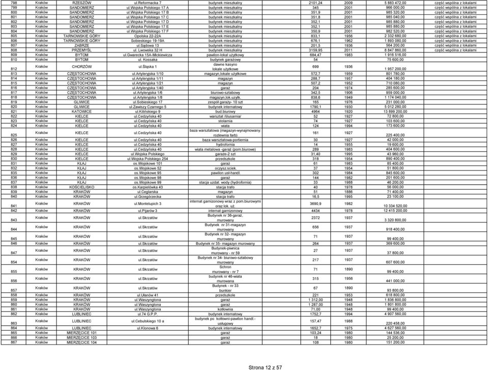 wojska Polskiego 17 B budynek mieszkalny 351,9 2001 985 320,00 część wspólna z lokalami 801 Kraków SANDOMIERZ ul.