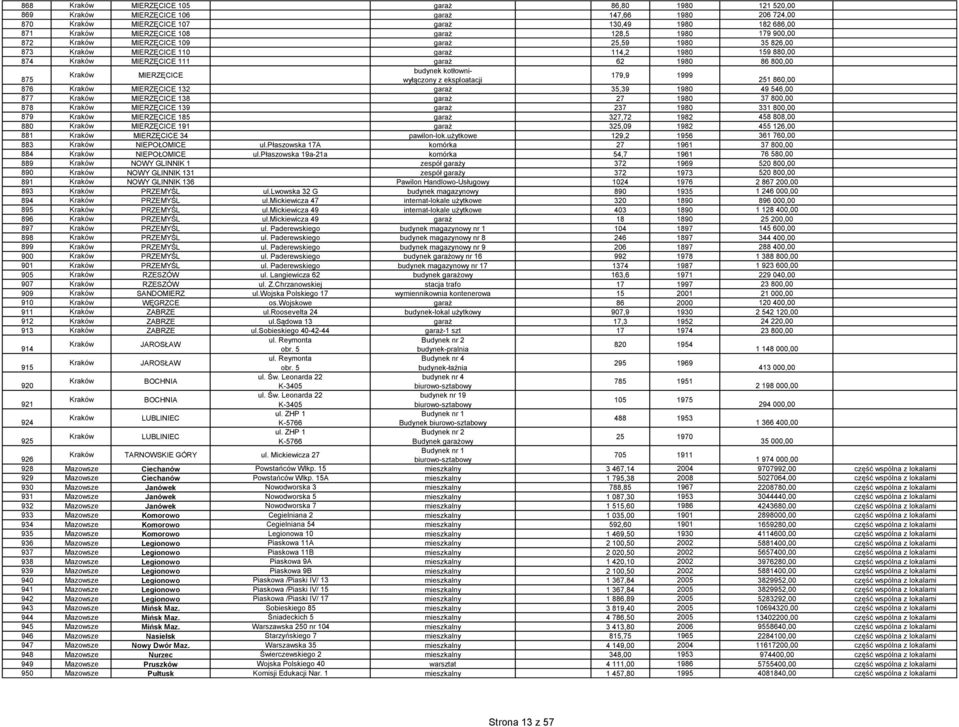 kotłowniwyłączony z eksploatacji 251 860,00 Kraków MIERZĘCICE 179,9 1999 875 876 Kraków MIERZĘCICE 132 garaż 35,39 1980 49 546,00 877 Kraków MIERZĘCICE 138 garaż 27 1980 37 800,00 878 Kraków