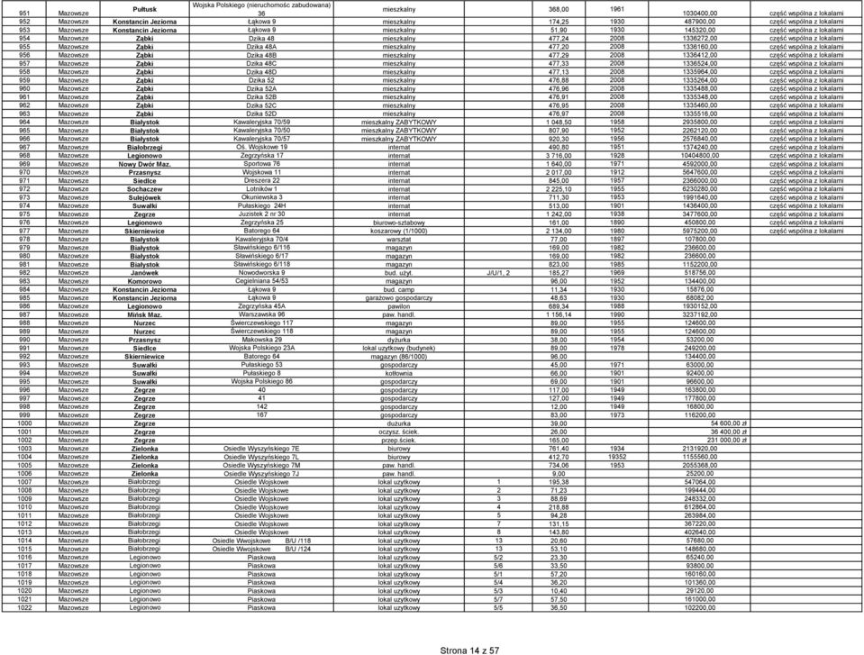 część wspólna z lokalami 955 Mazowsze Ząbki Dzika 48A mieszkalny 477,20 2008 1336160,00 część wspólna z lokalami 956 Mazowsze Ząbki Dzika 48B mieszkalny 477,29 2008 1336412,00 część wspólna z