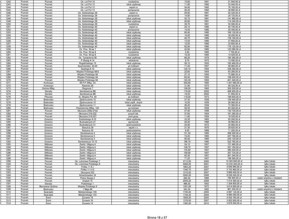 Sobieskiego 29 węzeł co 28,80 1981 40 320,00 zł 1247 Poznań Poznań Os. Sobieskiego 29 pompownia 14,80 1981 20 720,00 zł 1248 Poznań Poznań Os.
