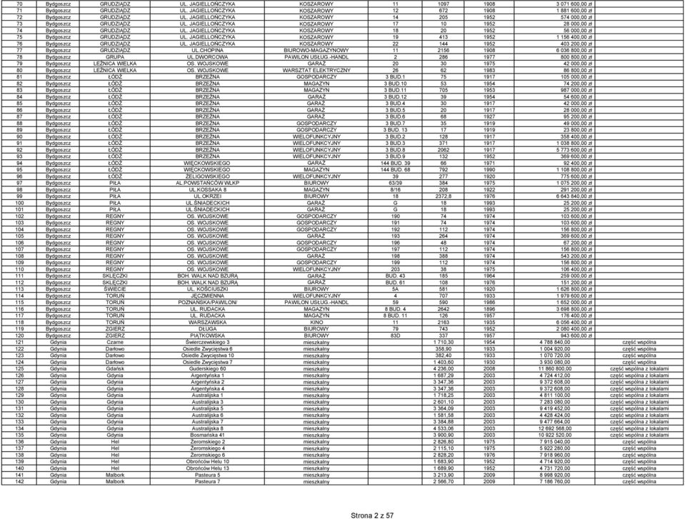 JAGIELLOŃCZYKA KOSZAROWY 18 20 1952 56 000,00 zł 75 Bydgoszcz GRUDZIĄDZ UL. JAGIELLOŃCZYKA KOSZAROWY 19 413 1952 1 156 400,00 zł 76 Bydgoszcz GRUDZIĄDZ UL.