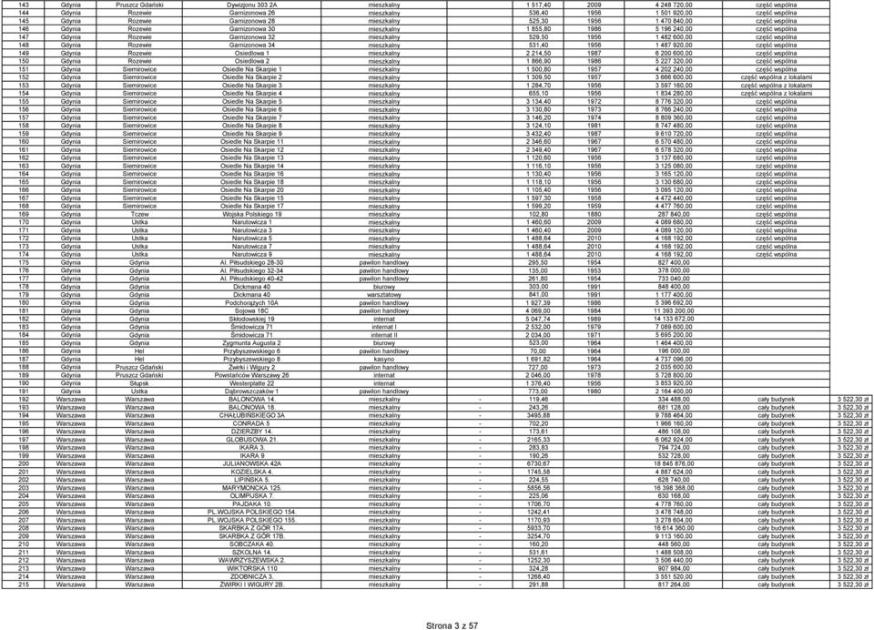 529,50 1956 1 482 600,00 część wspólna 148 Gdynia Rozewie Garnizonowa 34 mieszkalny 531,40 1956 1 487 920,00 część wspólna 149 Gdynia Rozewie Osiedlowa 1 mieszkalny 2 214,50 1987 6 200 600,00 część