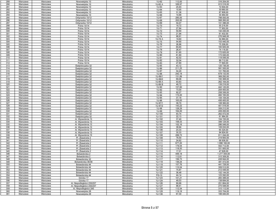 Mieszkalny 1U-66 10,88 30 464,00 295 Warszawa Warszawa Ordynacka 10/12 Mieszkalny 1U-67 285,00 798 000,00 296 Warszawa Warszawa Ordynacka 10/12 Mieszkalny 1U-68 202,95 568 260,00 297 Warszawa