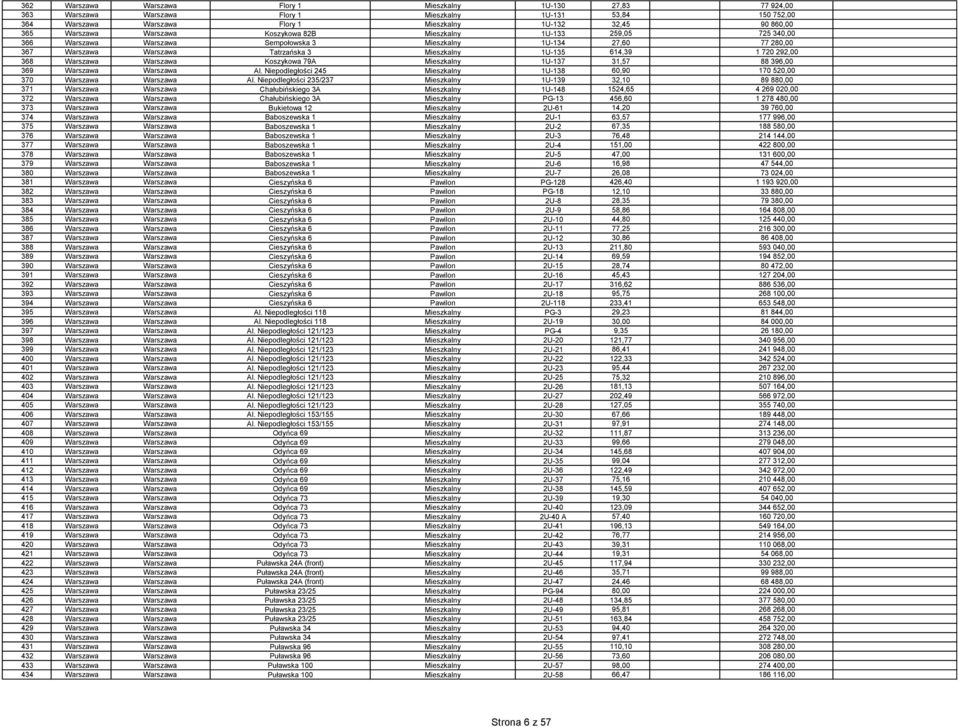 720 292,00 368 Warszawa Warszawa Koszykowa 79A Mieszkalny 1U-137 31,57 88 396,00 369 Warszawa Warszawa Al. Niepodległości 245 Mieszkalny 1U-138 60,90 170 520,00 370 Warszawa Warszawa Al.