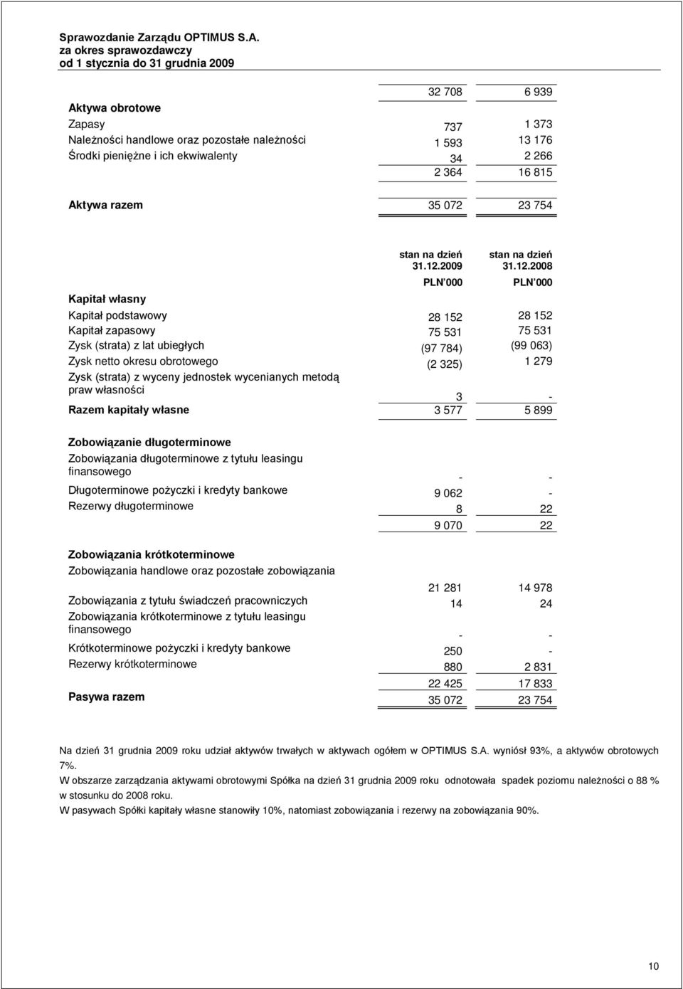 2009 PLN 000 stan na 2008 PLN 000 Kapitał własny Kapitał podstawowy 28 152 28 152 Kapitał zapasowy 75 531 75 531 Zysk (strata) z lat ubiegłych (97 784) (99 063) Zysk netto okresu obrotowego (2 325) 1