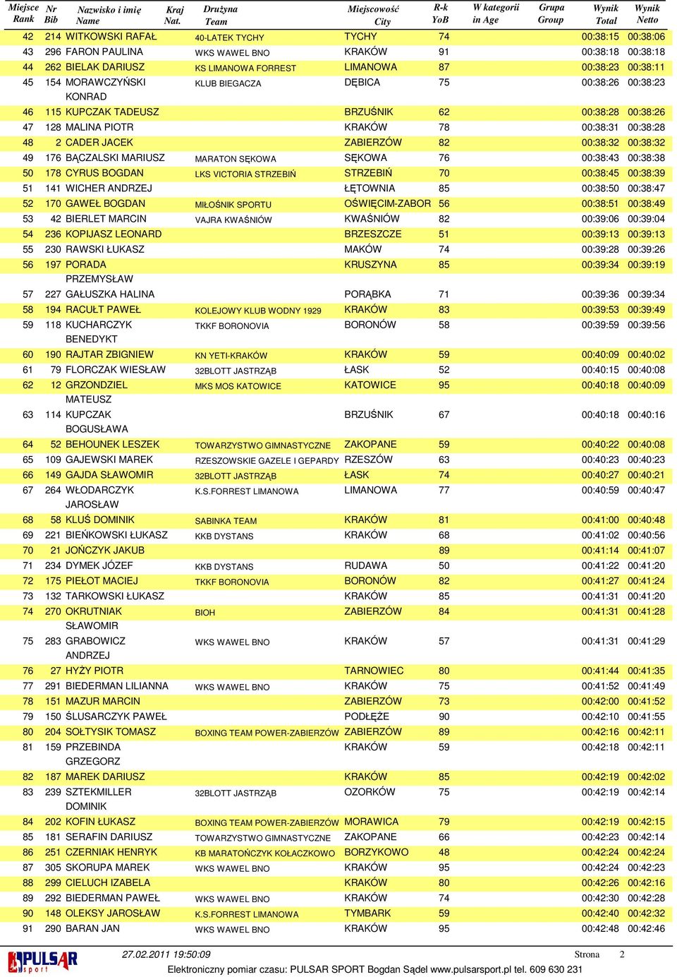 KONRAD KLUB BIEGACZA DĘBICA 75 00:38:26 00:38:23 KUPCZAK TADEUSZ BRZUŚNIK 62 00:38:28 00:38:26 MALINA PIOTR KRAKÓW 78 00:38:31 00:38:28 CADER JACEK ZABIERZÓW 82 00:38:32 00:38:32 BĄCZALSKI MARIUSZ