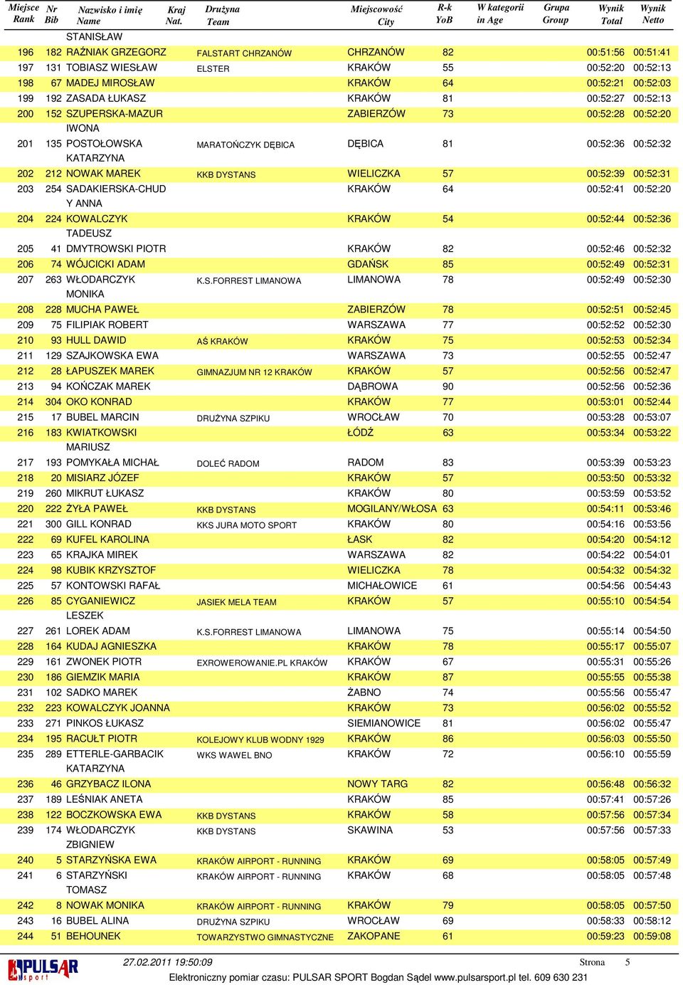 KRAKÓW 81 00:52:27 00:52:13 152 SZUPERSKA-MAZUR IWONA 135 POSTOŁOWSKA 212 KATARZYNA MARATOŃCZYK DĘBICA ZABIERZÓW 73 00:52:28 00:52:20 DĘBICA 81 00:52:36 00:52:32 NOWAK MAREK KKB DYSTANS WIELICZKA 57