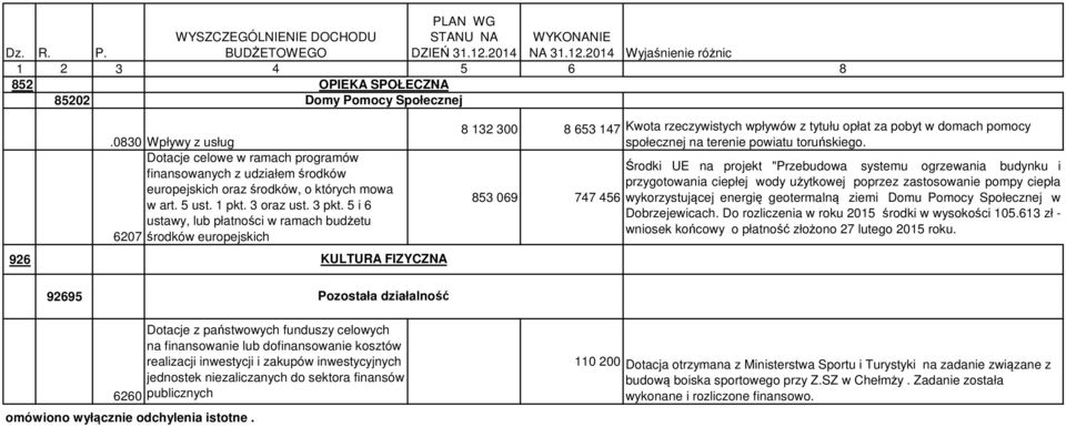 5 i 6 ustawy, lub płatności w ramach budżetu 6207 środków europejskich KULTURA FIZYCZNA 8 132 300 8 653 147 Kwota rzeczywistych wpływów z tytułu opłat za pobyt w domach pomocy społecznej na terenie