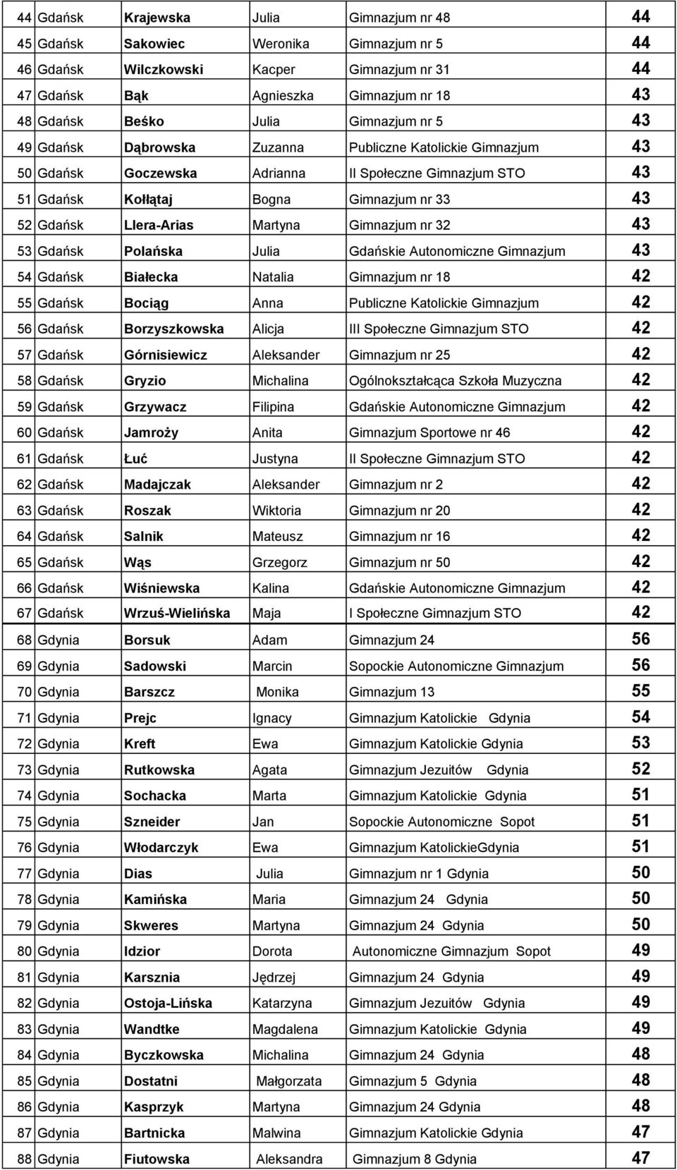 Llera-Arias Martyna Gimnazjum nr 32 43 53 Gdańsk Polańska Julia Gdańskie Autonomiczne Gimnazjum 43 54 Gdańsk Białecka Natalia Gimnazjum nr 18 42 55 Gdańsk Bociąg Anna Publiczne Katolickie Gimnazjum