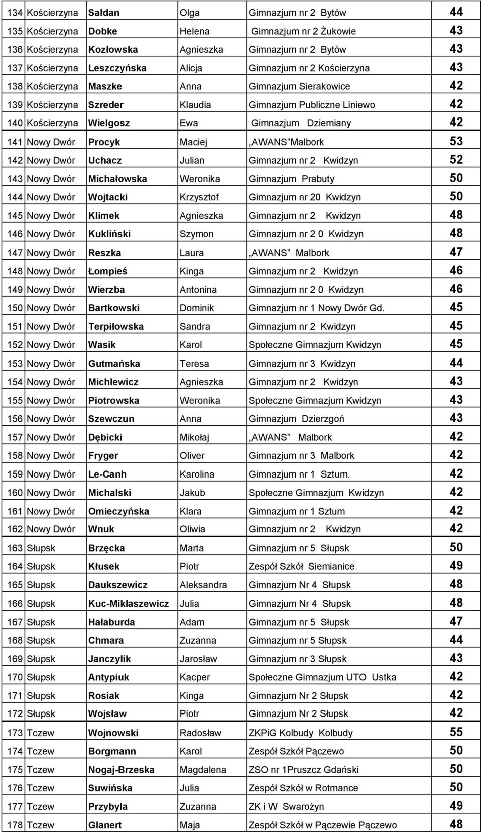 Dziemiany 42 141 Nowy Dwór Procyk Maciej AWANS Malbork 53 142 Nowy Dwór Uchacz Julian Gimnazjum nr 2 Kwidzyn 52 143 Nowy Dwór Michałowska Weronika Gimnazjum Prabuty 50 144 Nowy Dwór Wojtacki