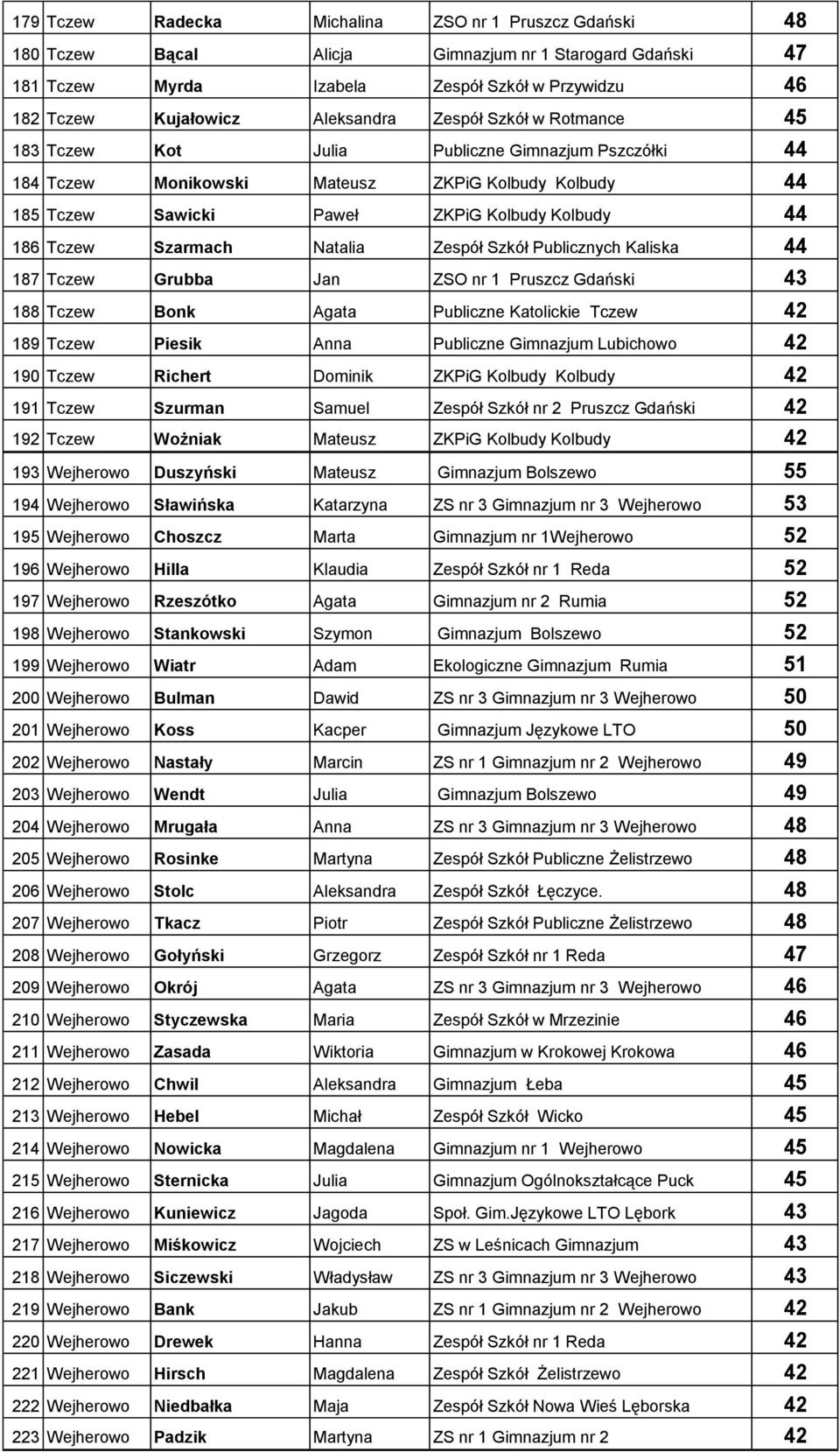 Szarmach Natalia Zespół Szkół Publicznych Kaliska 44 187 Tczew Grubba Jan ZSO nr 1 Pruszcz Gdański 43 188 Tczew Bonk Agata Publiczne Katolickie Tczew 42 189 Tczew Piesik Anna Publiczne Gimnazjum