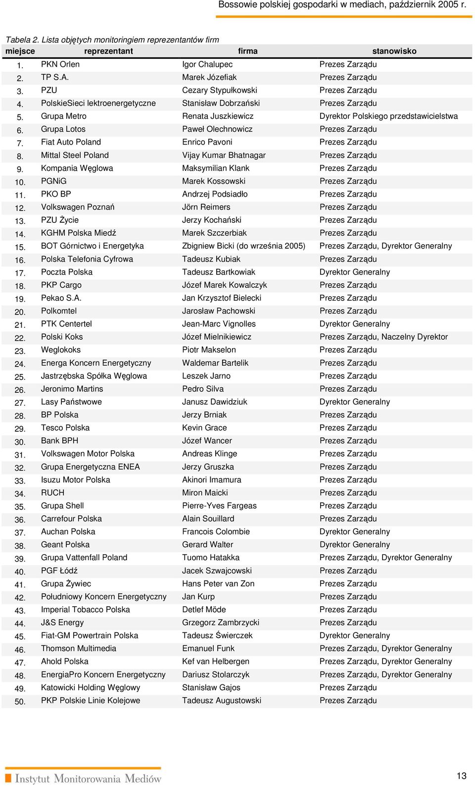 Grupa Metro Renata Juszkiewicz Dyrektor Polskiego przedstawicielstwa 6. Grupa Lotos Paweł Olechnowicz Prezes Zarządu 7. Fiat Auto Poland Enrico Pavoni Prezes Zarządu 8.