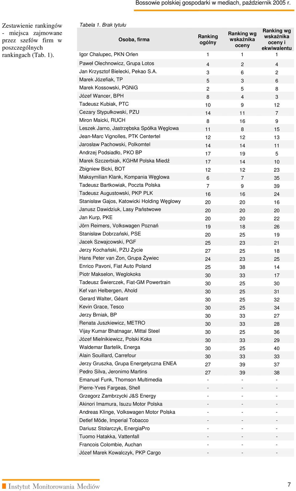 6 Marek Józefiak, TP 6 Marek Kossowski, PGNiG 8 Józef Wancer, BPH 8 Tadeusz Kubiak, PTC 0 Cezary Stypułkowski, PZU 7 Miron Maicki, RUCH 8 6 Leszek Jarno, Jastrzębska Spółka Węglowa 8 Jean-Marc