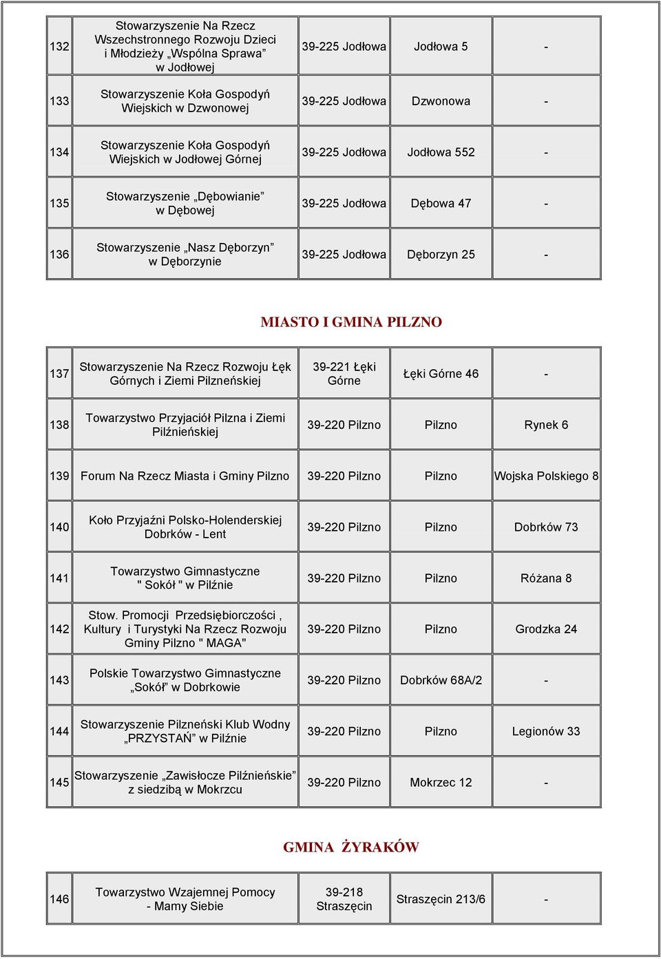 39225 Jodłowa Dęborzyn 25 MIASTO I GMINA PILZNO 137 Stowarzyszenie Na Rzecz Rozwoju Łęk Górnych i Ziemi Pilzneńskiej 39221 Łęki Górne Łęki Górne 46 138 Towarzystwo Przyjaciół Pilzna i Ziemi