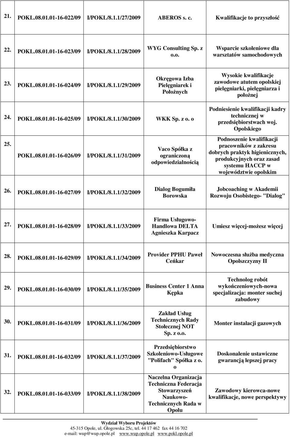 1.1/30/2009 WKK Sp. z o. o 25. POKL.08.01.01-16-026/09 I/POKL/8.1.1/31/2009 Vaco Spółka z ograniczoną odpowiedzialnością Podniesienie kwalifikacji kadry technicznej w przedsiębiorstwach woj.