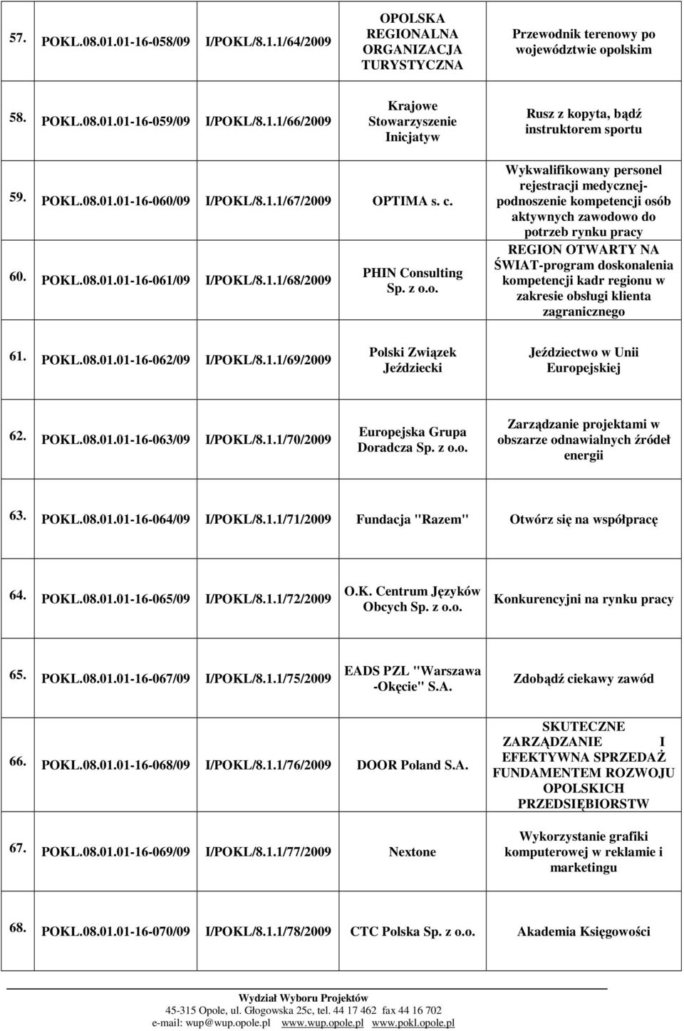 01-16-060/09 I/POKL/8.1.1/67/2009 OPTIMA s. c. 60. 01-16-061/09 I/POKL/8.1.1/68/2009 PHIN Consulting Wykwalifikowany personel rejestracji medycznejpodnoszenie kompetencji osób aktywnych zawodowo do