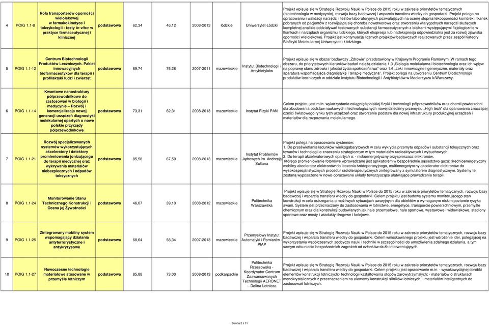 Projekt wpisuje się w Strategię Rozwoju Nauki w Polsce do 2015 roku w zakresie priorytetów tematycznych (biotechnologia w medycynie), rozwoju bazy badawczej i wsparcia transferu wiedzy do gospodarki.