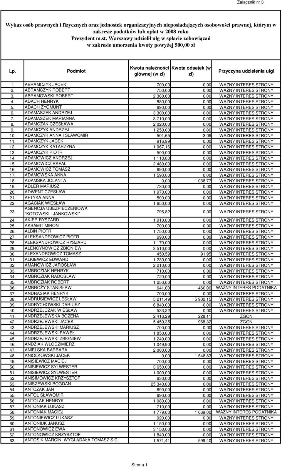 ABRAMOWSKI ROBERT 2 360,00 0,00 WAśNY INTERES STRONY 4. ADACH HENRYK 880,00 0,00 WAśNY INTERES STRONY 5. ADACH ZYGMUNT 690,00 0,00 WAśNY INTERES STRONY 6.