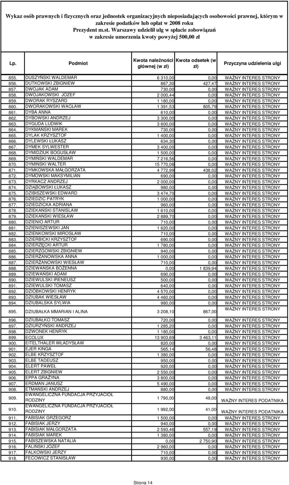 DUTKOWSKI ZBIGNIEW 867,30 427,47 WAśNY INTERES STRONY 857. DWOJAK ADAM 730,00 0,00 WAśNY INTERES STRONY 858. DWOJAKOWSKI JÓZEF 2 000,44 0,00 WAśNY INTERES STRONY 859.