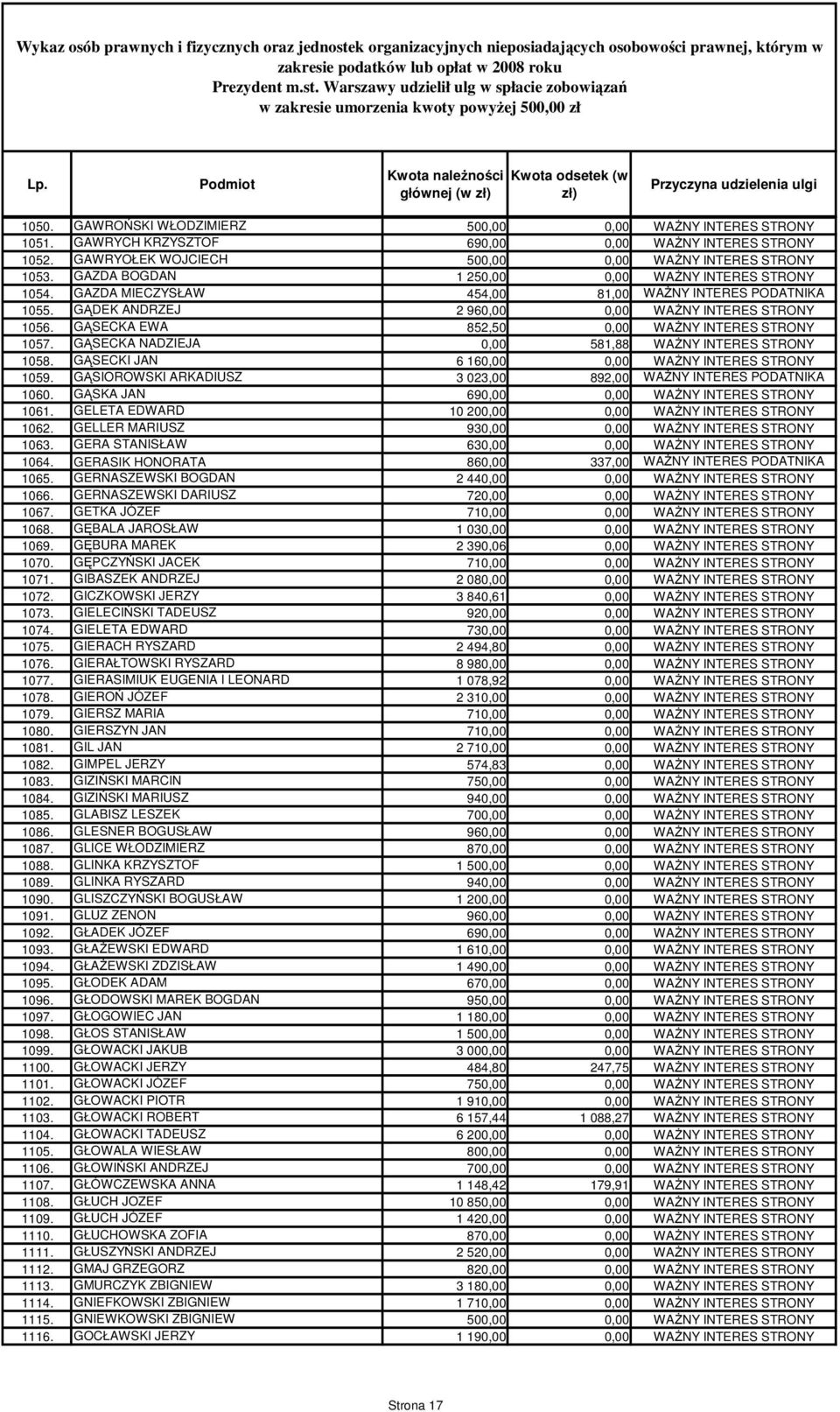 GAWRYCH KRZYSZTOF 690,00 0,00 WAśNY INTERES STRONY 1052. GAWRYOŁEK WOJCIECH 500,00 0,00 WAśNY INTERES STRONY 1053. GAZDA BOGDAN 1 250,00 0,00 WAśNY INTERES STRONY 1054.