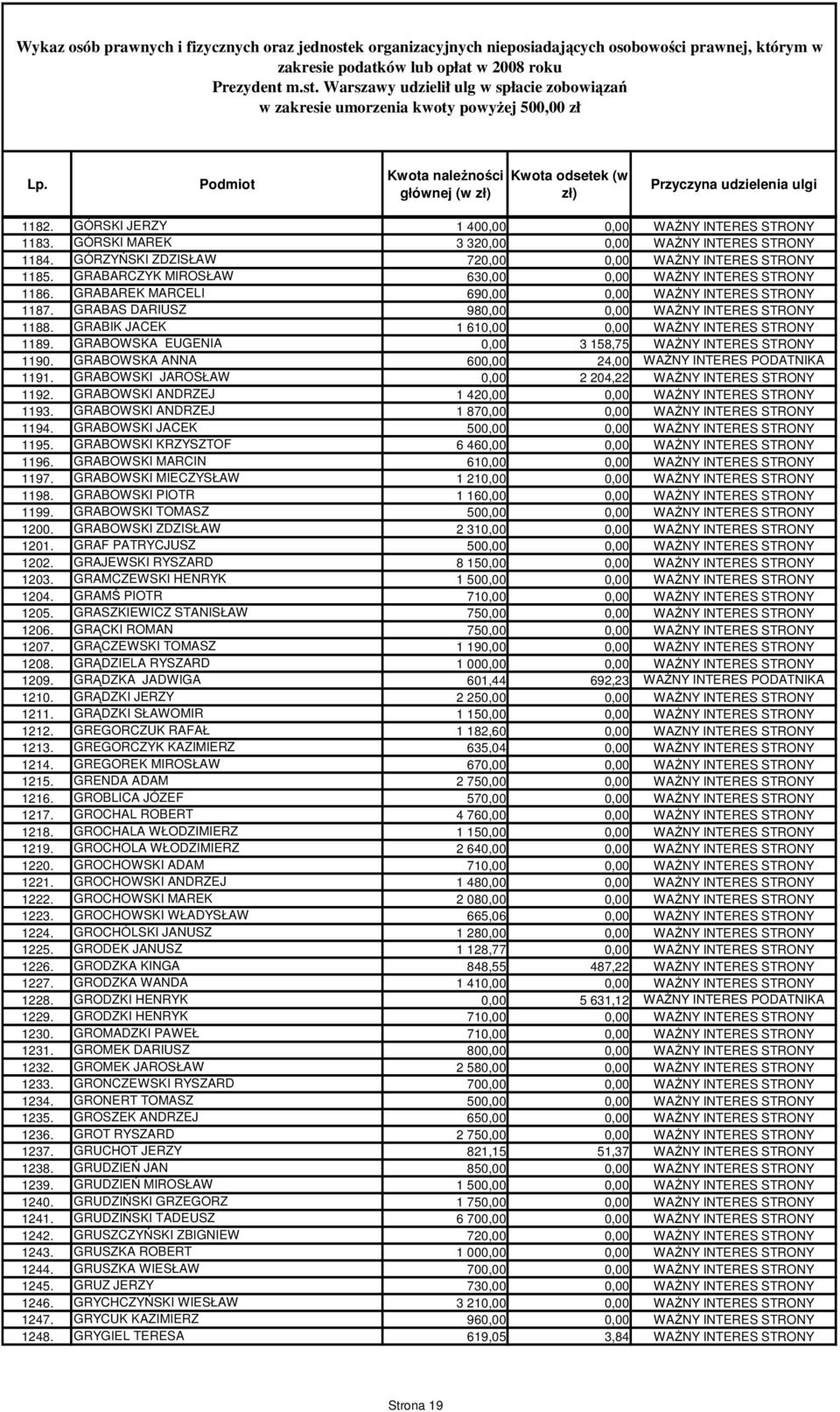 GÓRZYŃSKI ZDZISŁAW 720,00 0,00 WAśNY INTERES STRONY 1185. GRABARCZYK MIROSŁAW 630,00 0,00 WAśNY INTERES STRONY 1186. GRABAREK MARCELI 690,00 0,00 WAśNY INTERES STRONY 1187.