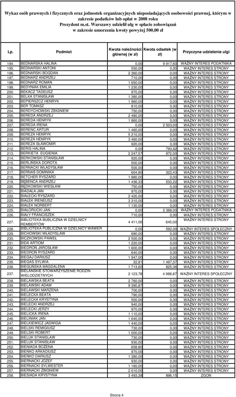 BEDNARSKI ANTONI 550,00 0,00 WAśNY INTERES STRONY 196. BEDNARSKI BOGDAN 2 360,00 0,00 WAśNY INTERES STRONY 197. BEDNARZ ANDRZEJ 710,00 0,00 WAśNY INTERES STRONY 198.