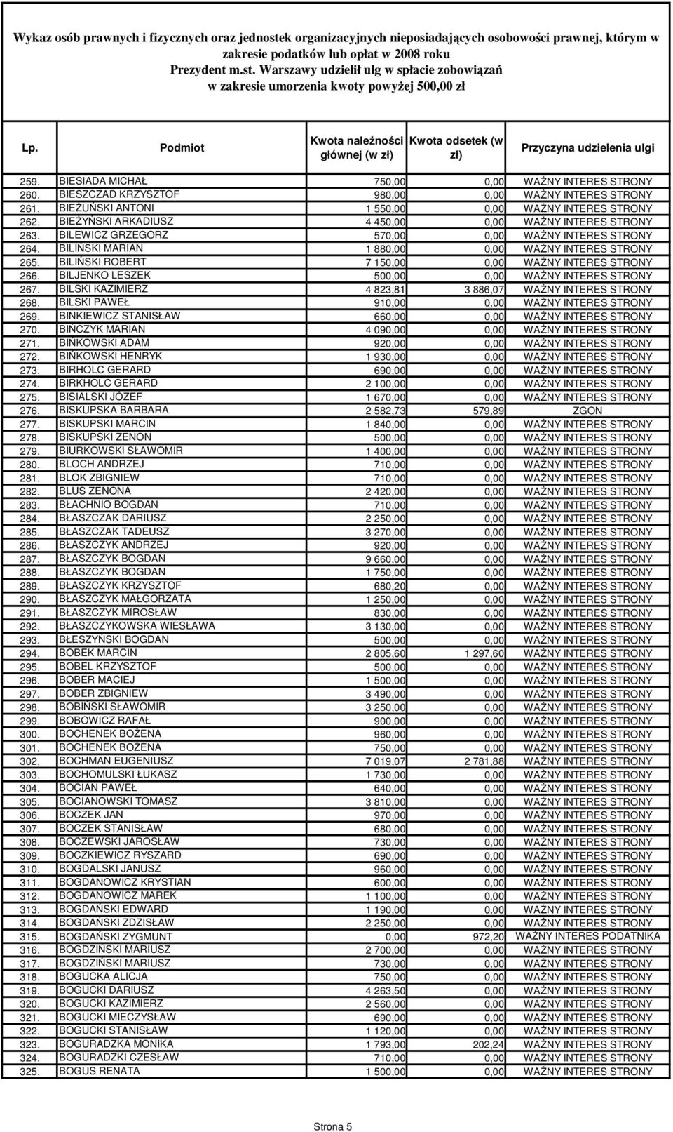 BIESZCZAD KRZYSZTOF 980,00 0,00 WAśNY INTERES STRONY 261. BIEśUŃSKI ANTONI 1 550,00 0,00 WAśNY INTERES STRONY 262. BIEśYŃSKI ARKADIUSZ 4 450,00 0,00 WAśNY INTERES STRONY 263.