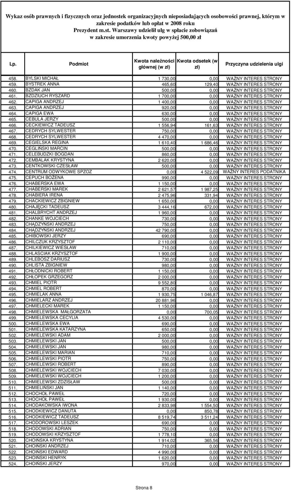 BZDAK JAN 500,00 0,00 WAśNY INTERES STRONY 461. BZDZIUCH RYSZARD 1 700,00 0,00 WAśNY INTERES STRONY 462. CAPIGA ANDRZEJ 1 400,00 0,00 WAśNY INTERES STRONY 463.