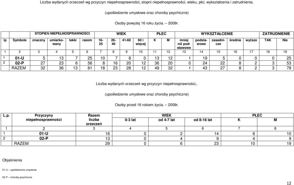 lp Symbole znaczny umiarkowany STOPIEŃ NIEPEŁNOSPRAWNOŚCI WIEK PŁEĆ WYKSZTAŁCENIE ZATRUDNIENIE lekki razem 16-25 26-40 41-60 60 i więcej K M mniej niż podstawowe podstawowe zasadnicze średnie wyższe