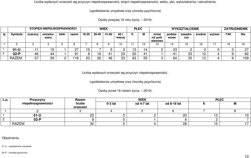 lp Symbole znaczny umiarkowany STOPIEŃ NIEPEŁNOSPRAWNOŚCI WIEK PŁEĆ WYKSZTAŁCENIE ZATRUDNIENIE lekki razem 16-25 26-40 41-60 60 i więcej K M mniej niż podstawowe podstawowe zasadnicze średnie wyższe