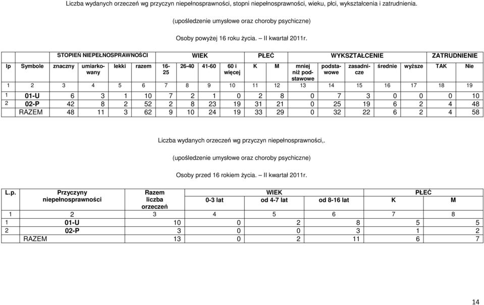 lp Symbole znaczny umiarkowany STOPIEŃ NIEPEŁNOSPRAWNOŚCI WIEK PŁEĆ WYKSZTAŁCENIE ZATRUDNIENIE lekki razem 16-25 26-40 41-60 60 i więcej K M mniej niż podstawowe podstawowe zasadnicze średnie wyższe