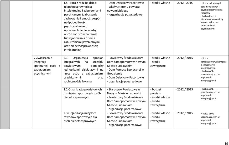 liczba udzielonych porad socjalnych i psychologicznych dla rodziców - liczba dzieci z niepełnosprawnością intelektualną oraz zaburzeniami psychicznymi 2.