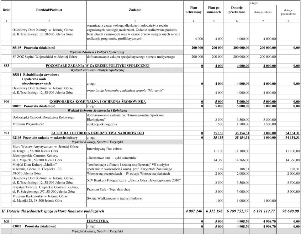 Trzcińskiego 12, 58-506 Jelenia Góra ferii letnich i zimowych oraz w czasie przerw świątecznych wraz z realizacją programów profilaktycznych 4 000 4 000 4 000,00 4 000,00 85195 Pozostała działalność