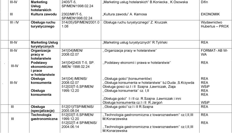 . III III Marketing Usług turystycznych Organizacja pracy w hotelarstwie Podstawy ekonomiczne i prace w hotelarstwie Obsługa konsumenta Obsługa konsumenta Obsługa (specjalizacje) Technologia