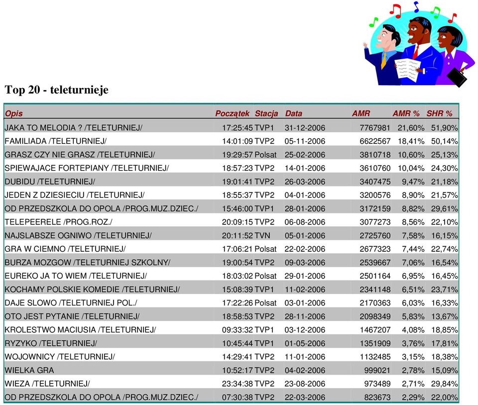 3810718 10,60% 25,13% SPIEWAJACE FORTEPIANY /TELETURNIEJ/ 18:57:23 TVP2 14-01-2006 3610760 10,04% 24,30% DUBIDU /TELETURNIEJ/ 19:01:41 TVP2 26-03-2006 3407475 9,47% 21,18% JEDEN Z DZIESIECIU