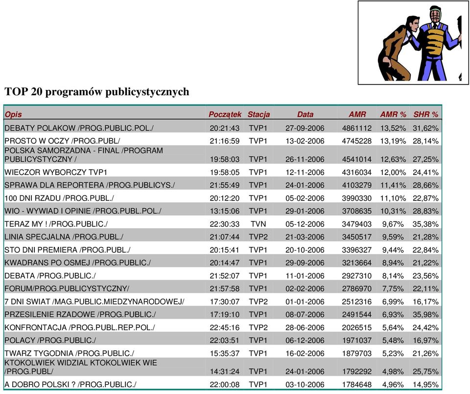 4316034 12,00% 24,41% SPRAWA DLA REPORTERA /PROG.PUBLICYS./ 21:55:49 TVP1 24-01-2006 4103279 11,41% 28,66% 100 DNI RZADU /PROG.PUBL./ 20:12:20 TVP1 05-02-2006 3990330 11,10% 22,87% WIO - WYWIAD I OPINIE /PROG.