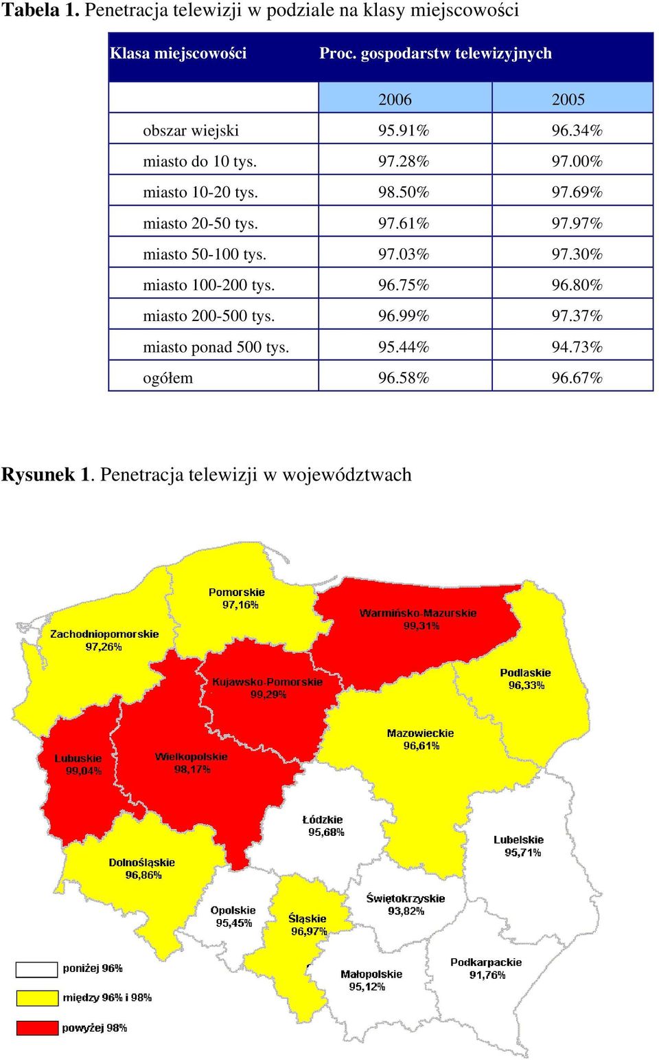 98.50% 97.69% miasto 20-50 tys. 97.61% 97.97% miasto 50-100 tys. 97.03% 97.30% miasto 100-200 tys. 96.75% 96.