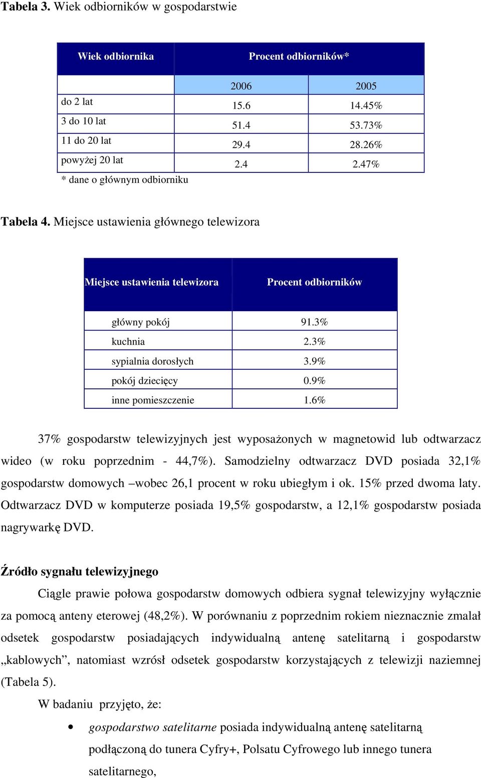 9% inne pomieszczenie 1.6% 37% gospodarstw telewizyjnych jest wyposażonych w magnetowid lub odtwarzacz wideo (w roku poprzednim - 44,7%).