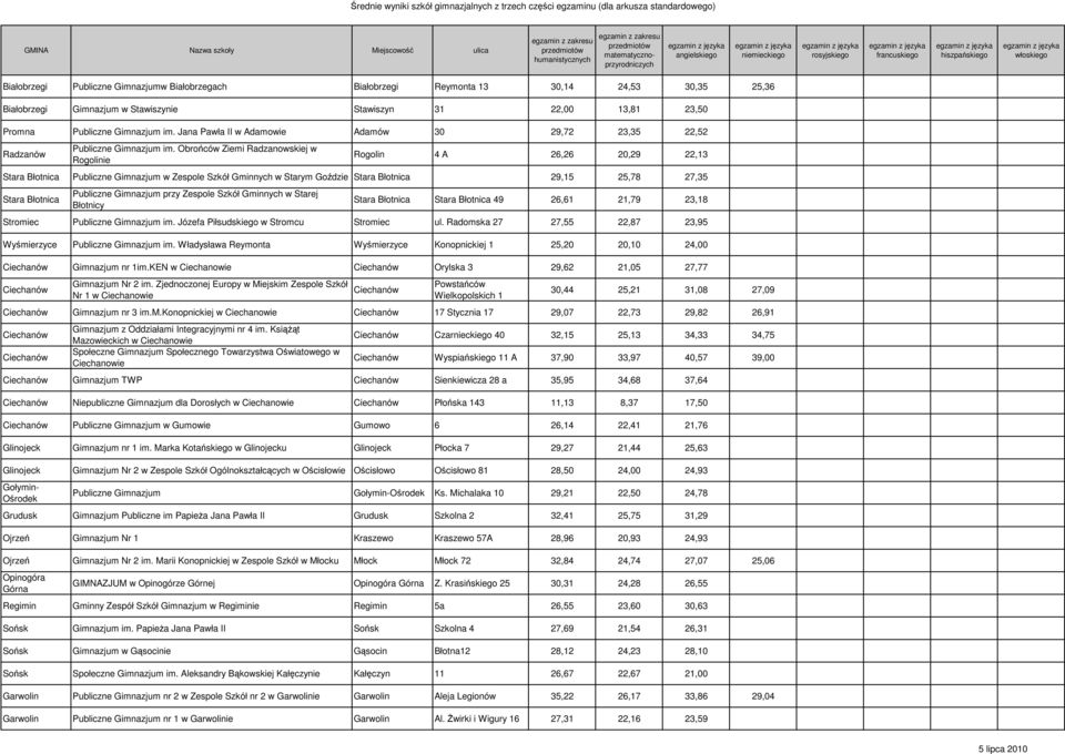 Obrońców Ziemi Radzanowskiej w Rogolinie Rogolin 4 A 26,26 20,29 22,13 Stara Błotnica Publiczne Gimnazjum w Zespole Szkół Gminnych w Starym Goździe Stara Błotnica 29,15 25,78 27,35 Stara Błotnica