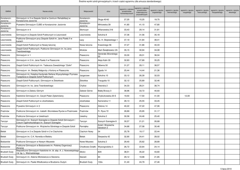 Publicznych w Lesznowoli Lesznowola Szkolna 8 37,36 31,56 35,18 Lesznowola Publiczne Gimnazjum przy Zespole Szkół im. Jana Pawła II w Łazach Łazy Ks. H.