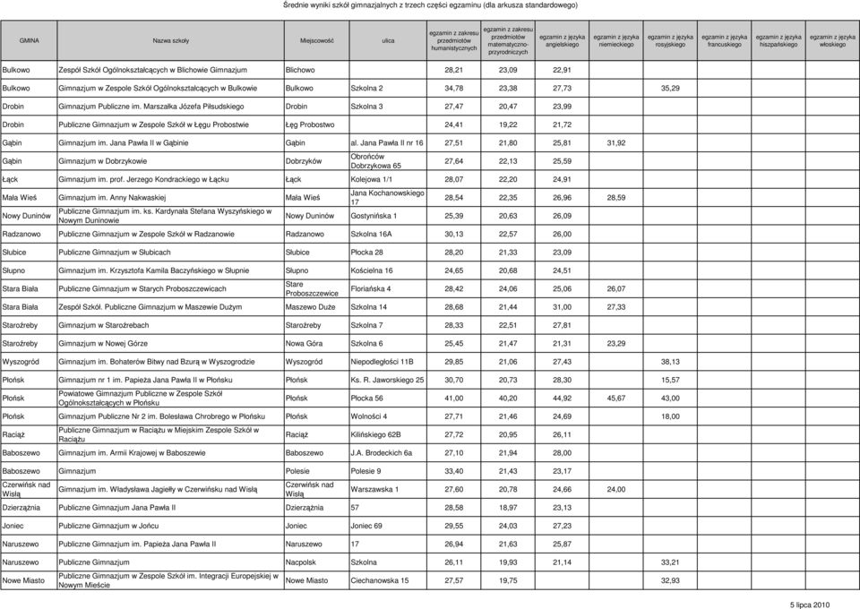 Marszałka Józefa Piłsudskiego Drobin Szkolna 3 27,47 20,47 23,99 Drobin Publiczne Gimnazjum w Zespole Szkół w Łęgu Probostwie Łęg Probostwo 24,41 19,22 21,72 Gąbin Gimnazjum im.