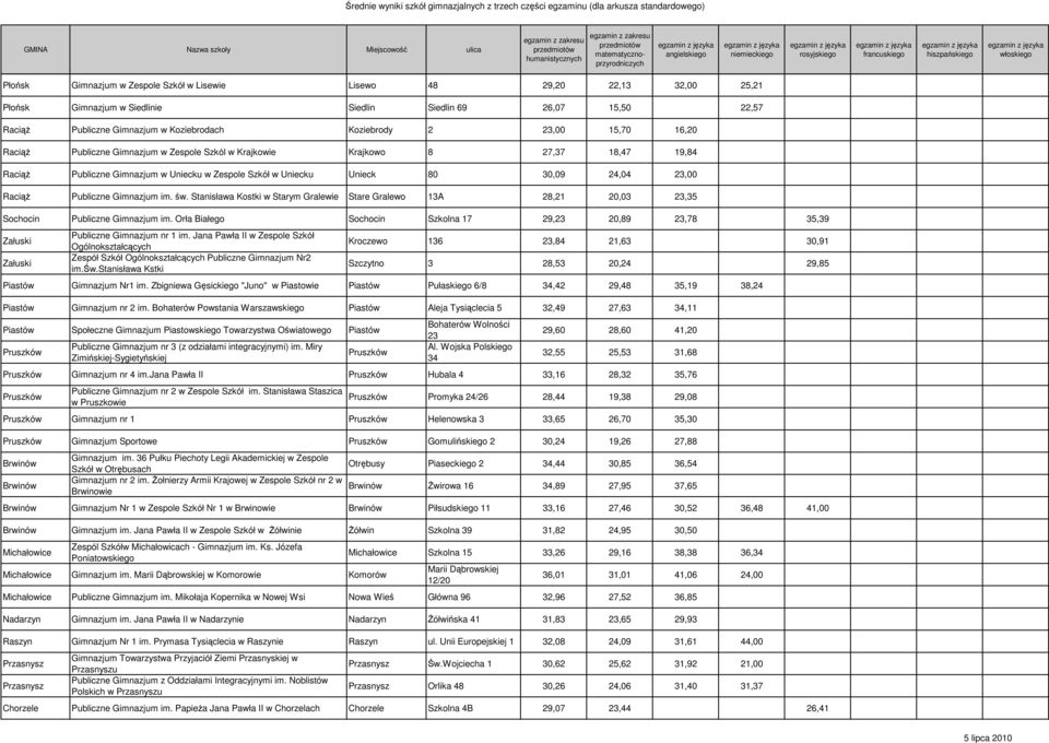 Publiczne Gimnazjum im. św. Stanisława Kostki w Starym Gralewie Stare Gralewo 13A 28,21 20,03 23,35 Sochocin Publiczne Gimnazjum im.