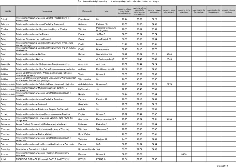 Bogdana 28,53 23,51 25,59 Zatory Publiczne Gimnazjum nr 2 w Pniewie Pniewo 18 Maja 6 32,93 23,04 25,74 Zatory Publiczne Gimnazjum nr 1 w Zatorach Zatory Jana Pawła II 69 30,63 25,63 22,54 Pionki